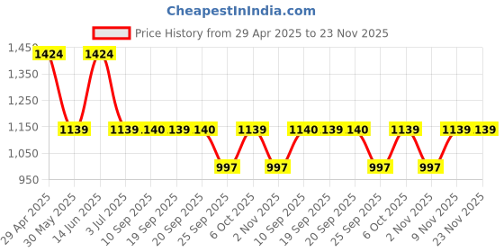 myntra.com Duke Men Slim Fit Low Distress Heavy Fade Stretchable Jeans duke Price History Graph from 29 Apr 2025 to 22 Nov 2025
