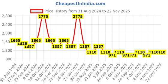 myntra.com Duke Men Slim Fit Low Distress Light Fade Stretchable Jeans duke Price History Graph from 31 Aug 2024 to 22 Nov 2025