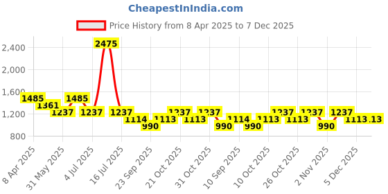 myntra.com Duke Men Slim Fit Mid Rise Clean Look Stretchable Jeans duke Price History Graph from 8 Apr 2025 to 7 Dec 2025