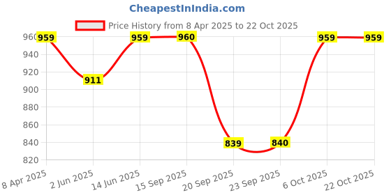 myntra.com Duke Men Slim Fit Mid-Rise Cotton Chino Trousers duke Price History Graph from 8 Apr 2025 to 21 Oct 2025