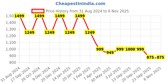 myntra.com Duke Men Slim Fit Mid-Rise Cotton Chinos Trouser duke Price History Graph from 31 Aug 2024 to 4 Nov 2025