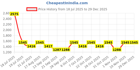 myntra.com Duke Men Slim Fit Mid-Rise Cotton Chinos Trouser duke Price History Graph from 18 Jul 2025 to 28 Dec 2025