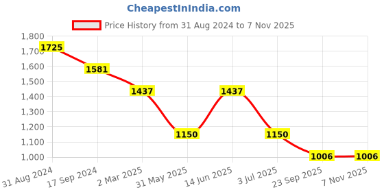 myntra.com Duke Men Slim Fit Mid-Rise Light Fade Clean Look Cotton Stretchable Jeans duke Price History Graph from 31 Aug 2024 to 23 Sep 2025