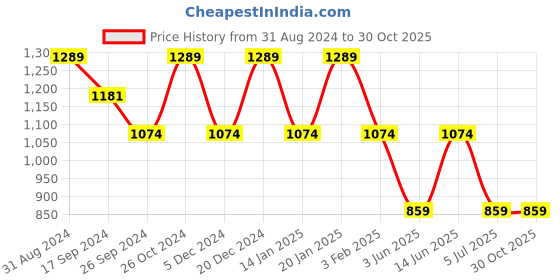 myntra.com Duke Men Slim Fit Mid-Rise Light Fade Clean Look Stretchable Jeans duke Price History Graph from 31 Aug 2024 to 30 Oct 2025