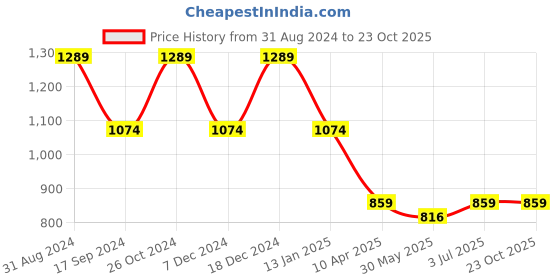 myntra.com Duke Men Slim Fit Mid Rise Trousers duke Price History Graph from 31 Aug 2024 to 22 Oct 2025