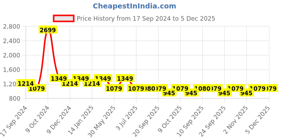 myntra.com Duke Men Slim Fit Mildly Distressed Light Fade Stretchable Jeans duke Price History Graph from 17 Sep 2024 to 5 Dec 2025