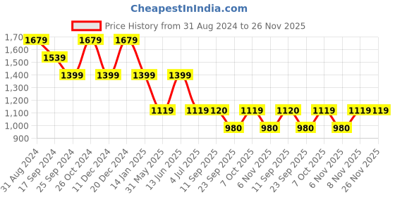 myntra.com Duke Men Slim Fit Mildly Distressed Light Fade Stretchable Jeans duke Price History Graph from 31 Aug 2024 to 25 Nov 2025