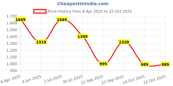 myntra.com Duke Men Slim Fit Opaque Casual Shirt duke Price History Graph from 9 Apr 2025 to 21 Oct 2025
