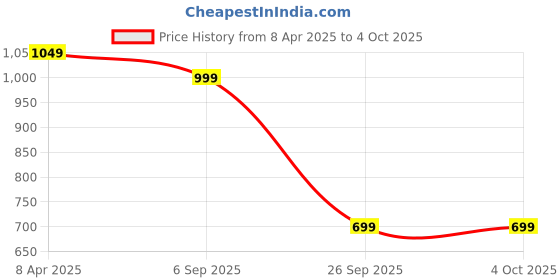 myntra.com Duke Men Slim Fit Opaque Casual Shirt duke Price History Graph from 8 Apr 2025 to 4 Oct 2025