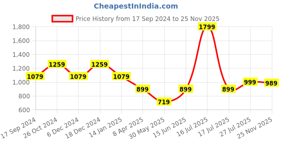 myntra.com Duke Men Slim Fit Opaque Checked Casual Shirt duke Price History Graph from 17 Sep 2024 to 25 Nov 2025