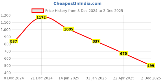 myntra.com Duke Men Slim Fit Opaque Striped Casual Shirt duke Price History Graph from 8 Dec 2024 to 2 Dec 2025