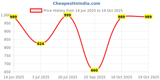 myntra.com Duke Men Slim Fit Printed Casual Shirt duke Price History Graph from 14 Jun 2025 to 18 Oct 2025