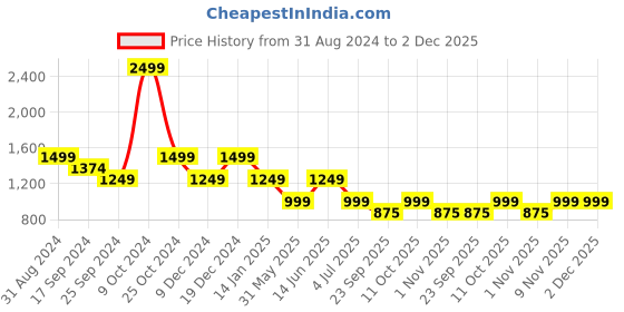 myntra.com Duke Men Slim Fit Stretchable Jeans duke Price History Graph from 31 Aug 2024 to 2 Dec 2025