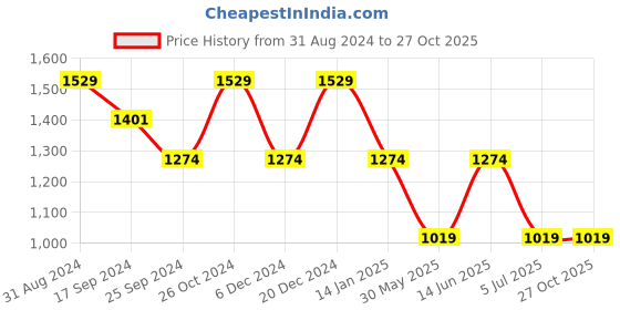 myntra.com Duke Men Slim Fit Stretchable Jeans duke Price History Graph from 31 Aug 2024 to 26 Oct 2025