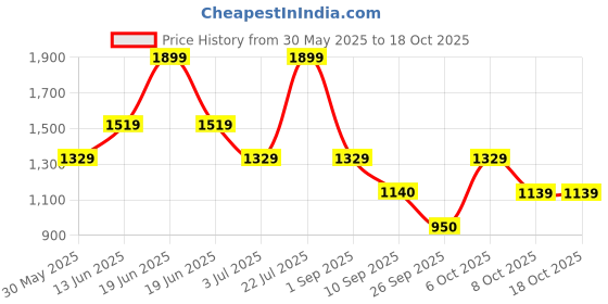 myntra.com Duke Men Slim Fit Stretchable Jeans duke Price History Graph from 30 May 2025 to 17 Oct 2025