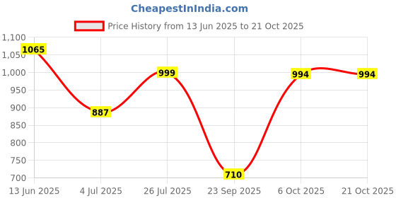 myntra.com Duke Men Slim Fit Striped Casual Shirt duke Price History Graph from 13 Jun 2025 to 21 Oct 2025