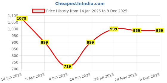 myntra.com Duke Men Slim Fit Tartan Checks Opaque Checked Casual Shirt duke Price History Graph from 14 Jan 2025 to 3 Dec 2025