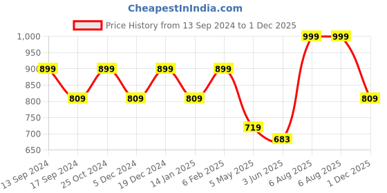 myntra.com Duke Men Slim Fit Tartan Checks Opaque Checked Casual Shirt duke Price History Graph from 13 Sep 2024 to 1 Dec 2025