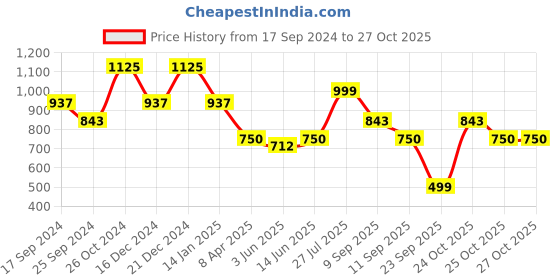 myntra.com Duke Men Slim Fit Tartan Checks Opaque Checked Casual Shirt duke Price History Graph from 17 Sep 2024 to 26 Oct 2025