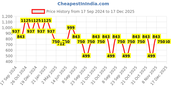 myntra.com Duke Men Slim Fit Tartan Checks Opaque Checked Casual Shirt duke Price History Graph from 17 Sep 2024 to 17 Dec 2025
