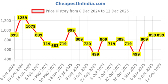 myntra.com Duke Men Slim Fit Tartan Checks Opaque Checked Casual Shirt duke Price History Graph from 8 Dec 2024 to 12 Dec 2025