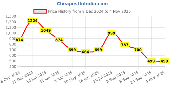 myntra.com Duke Men Slim Fit Tartan Checks Opaque Checked Casual Shirt duke Price History Graph from 8 Dec 2024 to 3 Nov 2025