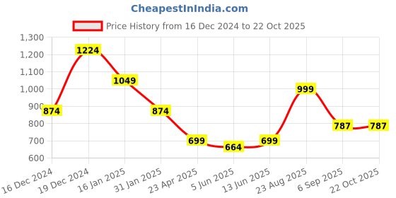 myntra.com Duke Men Slim Fit Tartan Checks Opaque Checked Casual Shirt duke Price History Graph from 16 Dec 2024 to 22 Oct 2025