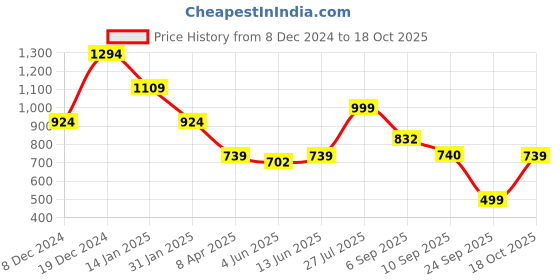 myntra.com Duke Men Slim Fit Tartan Checks Opaque Checked Casual Shirt duke Price History Graph from 8 Dec 2024 to 18 Oct 2025