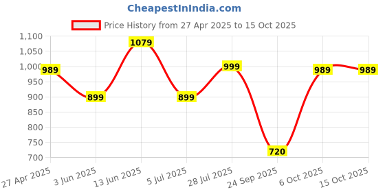 myntra.com Duke Men Slim Fit Tartan Checks Opaque Checked Casual Shirt duke Price History Graph from 27 Apr 2025 to 14 Oct 2025