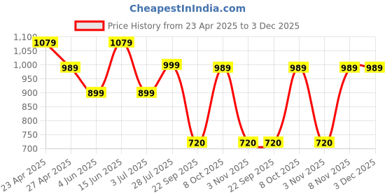 myntra.com Duke Men Slim Fit Tartan Checks Opaque Checked Casual Shirt duke Price History Graph from 23 Apr 2025 to 3 Dec 2025