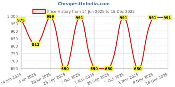 myntra.com Duke Men Slim Fit Tartan Checks Striped Casual Shirt duke Price History Graph from 14 Jun 2025 to 18 Dec 2025