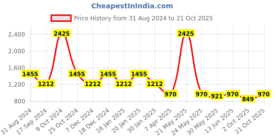 myntra.com Duke Men Slim Fit Trousers duke Price History Graph from 31 Aug 2024 to 21 Oct 2025