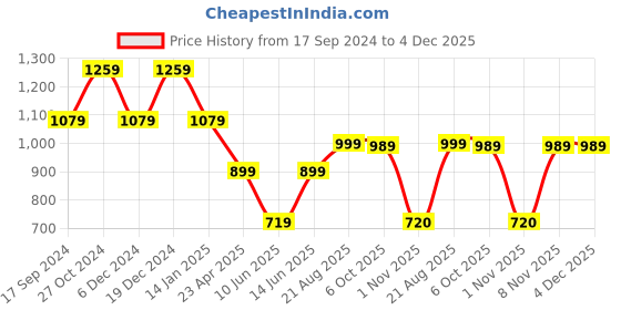 myntra.com Duke Men Slim Fit Windowpane Checks Opaque Checked Casual Shirt duke Price History Graph from 17 Sep 2024 to 4 Dec 2025