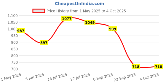 myntra.com Duke Men Slim Fit Windowpane Checks Opaque Checked Casual Shirt duke Price History Graph from 1 May 2025 to 4 Oct 2025