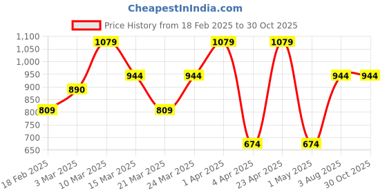 myntra.com Duke Men Slip-On Casual Loafers duke Price History Graph from 18 Feb 2025 to 30 Oct 2025