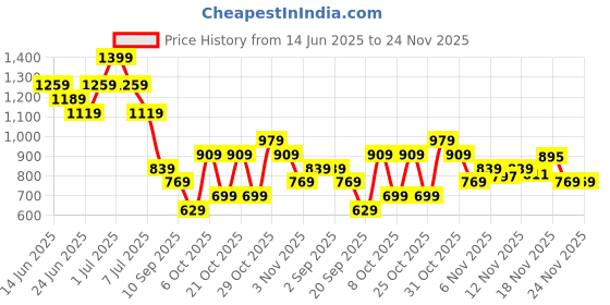 myntra.com Duke Men Slip-On Comfort Sandals duke Price History Graph from 14 Jun 2025 to 23 Nov 2025