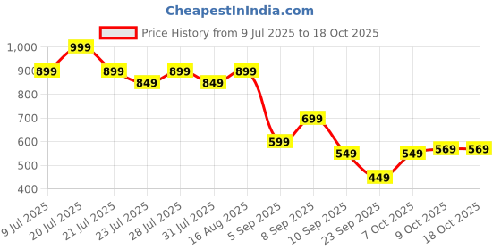 myntra.com Duke Men Slip-On Horsebit Loafers duke Price History Graph from 9 Jul 2025 to 18 Oct 2025