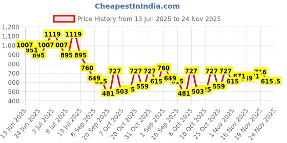 myntra.com Duke Men Slip-On Loafers duke Price History Graph from 13 Jun 2025 to 24 Nov 2025