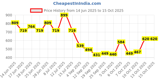 myntra.com Duke Men Slip-On Loafers duke Price History Graph from 14 Jun 2025 to 15 Oct 2025