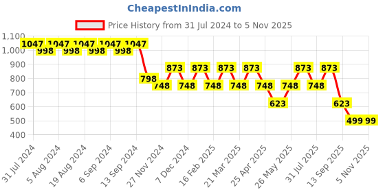 myntra.com Duke Men Slip-On Running Shoes duke Price History Graph from 31 Jul 2024 to 4 Nov 2025