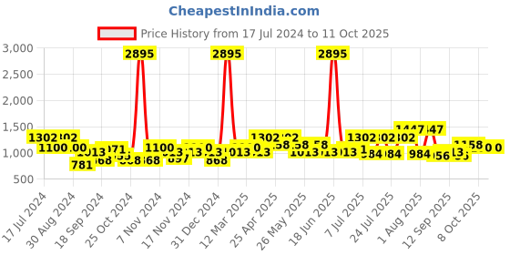 myntra.com Duke Men Slip On Walking Shoes duke Price History Graph from 17 Jul 2024 to 10 Oct 2025