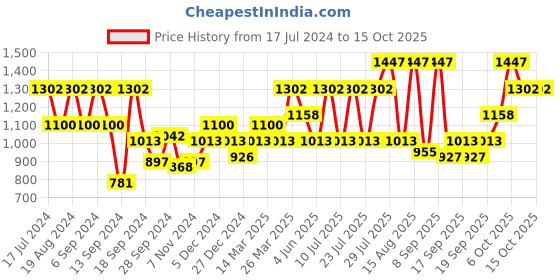 myntra.com Duke Men Slip On Walking Shoes duke Price History Graph from 17 Jul 2024 to 15 Oct 2025
