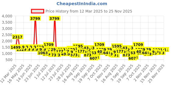 myntra.com Duke Men Sneakers duke Price History Graph from 12 Mar 2025 to 24 Nov 2025