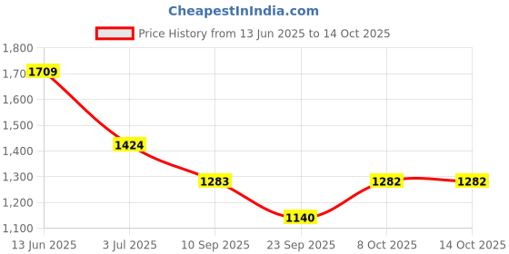 myntra.com Duke Men Solid Cargos Regular fit Midrise Flat Frunt Trouser duke Price History Graph from 13 Jun 2025 to 14 Oct 2025