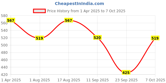 myntra.com Duke Men Solid Mandarin Collar Cotton Slim Fit T-shirt duke Price History Graph from 1 Apr 2025 to 7 Oct 2025