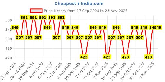 myntra.com Duke Men Solid Oversized Drop Shoulder Sleeves T-shirt duke Price History Graph from 17 Sep 2024 to 23 Nov 2025