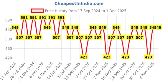 myntra.com Duke Men Solid Oversized Drop Shoulder T-shirt duke Price History Graph from 17 Sep 2024 to 30 Nov 2025