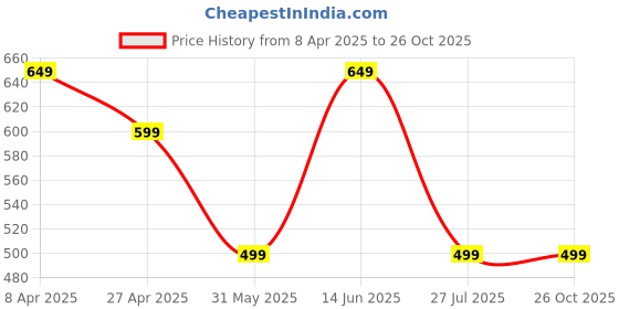 myntra.com Duke Men Solid Polo Collar Cotton Slim Fit T-shirt duke Price History Graph from 8 Apr 2025 to 26 Oct 2025