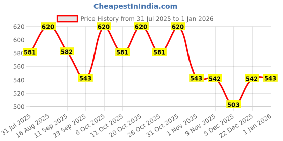 myntra.com Duke Men Solid Polo Collar Cotton Slim Fit T-shirt duke Price History Graph from 31 Jul 2025 to 30 Dec 2025