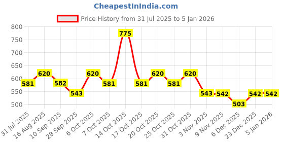 myntra.com Duke Men Solid Polo Collar Cotton T-shirt duke Price History Graph from 31 Jul 2025 to 4 Jan 2026